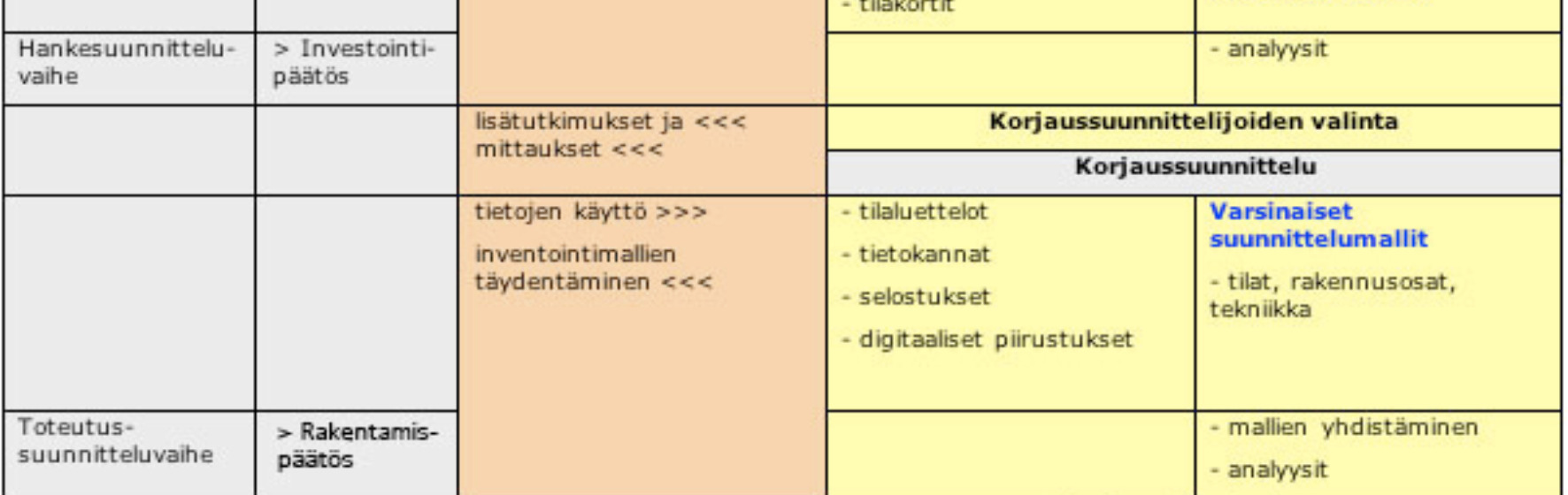 Toisaalta varsinkin arvokohteissa mallintamisen hyödyntämismahdollisuudet ovat huomattavasti uudiskohteita laajemmat.