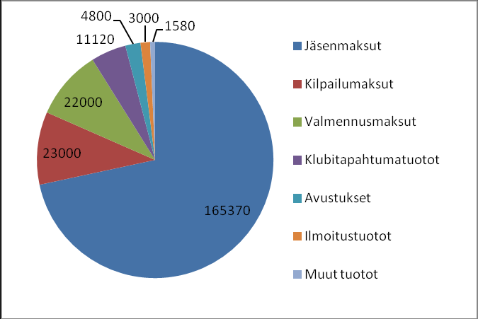 Yhdistyksen hallitus esittää syyskokoukselle, että budjetointia jatketaan edelleen aikaisempien vuosien mukaisesti olettaen yhdistyksen säilyttävän yleishyödyllisen statuksen ja verotuskäytännön