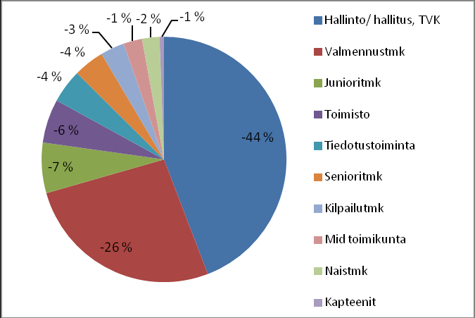 Suurimmat toimikuntakohtaiset kuluerät muodostuvat valmennustoiminnasta, joka sisältää opetus- ja valmennuspalkkiot, talviharjoittelukulut sekä edustuspelaajien kilpailukulut (mm. SM-kisat).