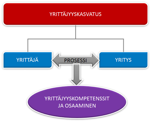 Kuvio 1. Yrittäjyyskasvatuksen viitekehys (mukailtu Kyrö 2006). Yrittäjyyskasvatuksen kohteena on koko yrittäjyyden ilmiö.