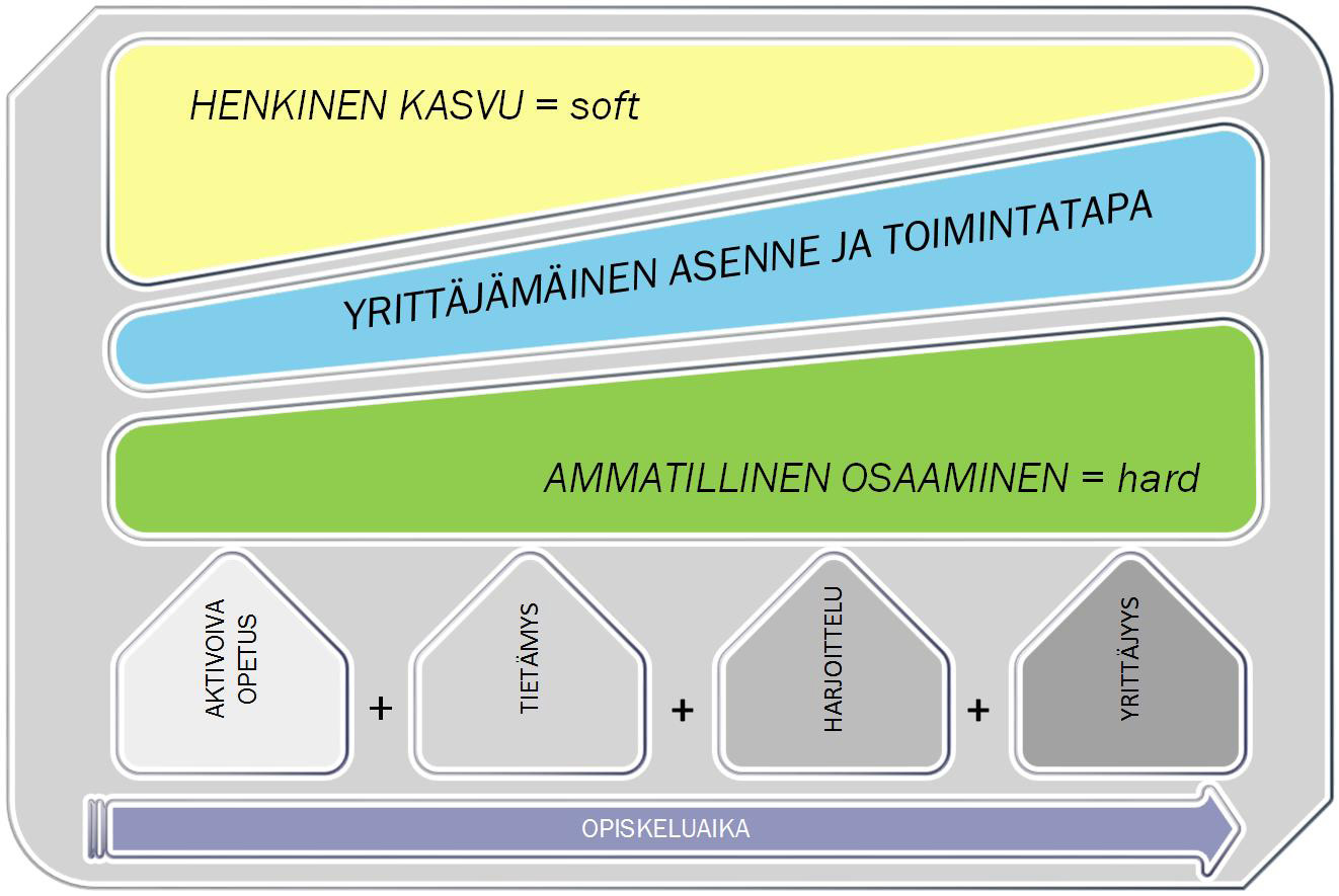 2.3. YRITTÄJYYSKASVATUKSEN TOTEUTTAMINEN Miten sitten yrittäjyyskasvatusta voisi toteuttaa?