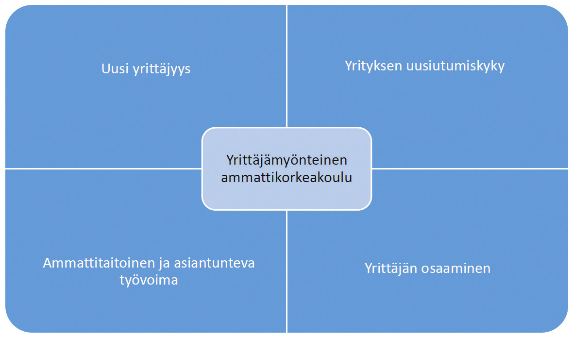 Lapin AMKissa linjattu osaamis- ja ongelmaperustainen oppiminen pedagogisena toimintana tukee yrittäjämäistä toimintatapaa.