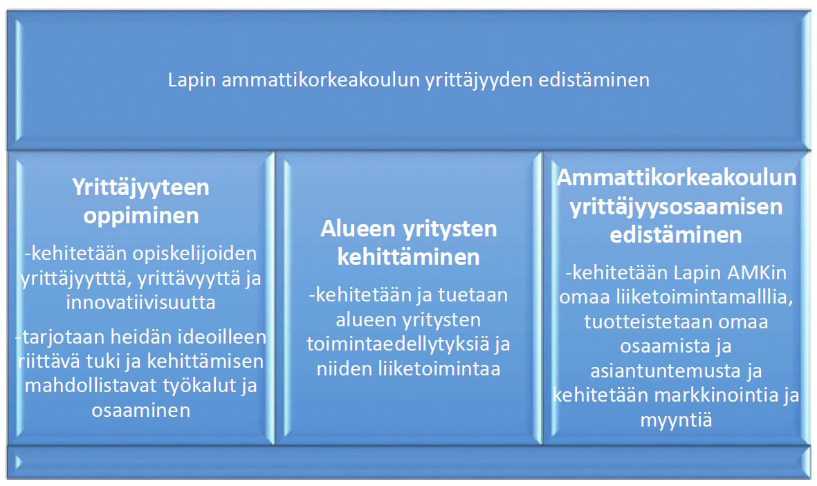 Lapin AMKissa yrittäjyyden edistäminen on jakautunut kolmeen osa-alueeseen. Kuviossa 12 on esitelty osa-alueet ja tavoitteet. Kuvio 12.