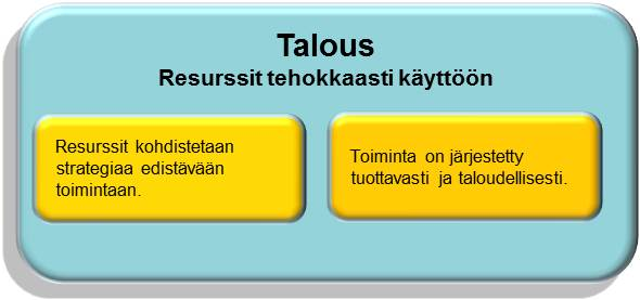 Talouteen liittyvät tulostavoitteet kaudella 2017-2020 ovat: Keskeiset toimenpiteet vuonna tavoitteiden saavuttamiseksi ovat: 1.