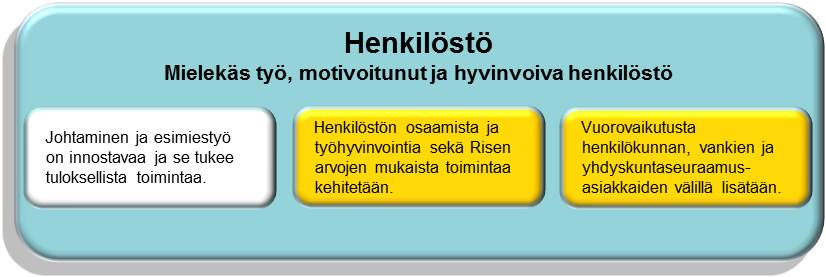 6. Henkisten voimavarojen hallinta ja kehittäminen Rikosseuraamuslaitoksen ja oikeusministeriön väliseen vuoden tulossopimukseen on kirjattu seuraavat henkilöstöä koskevat tavoitteet ja keskeiset