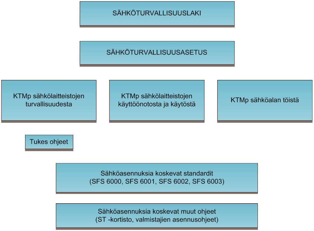 12 3.2 Laadun erityispiirteet sähköurakoinnissa Suomessa sähköurakointi on varsin homogeenistä ja sähköturvallisuuden kannalta pitkälle säänneltyä toimintaa.