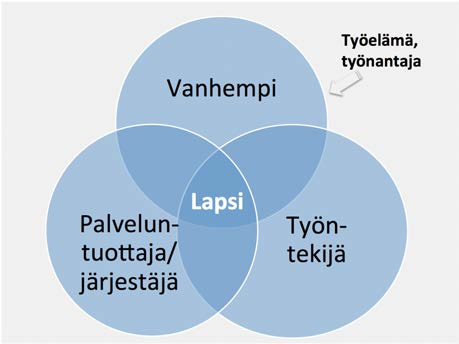 lapsen parhaaksi, vanhempien työaikojen, vuorohoidon epätyypillisten palveluaikojen sekä jatkuvien muutosten arjessa tulee tavallista enemmän vastaan sellaisia tilanteita, jotka haastavat