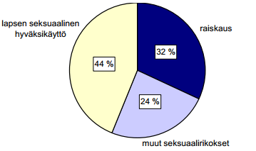 4 Kuva 2 Poliisin tietoon tulleet seksuaalirikokset vuonna 2007 [4. s. 81] Kuten aikaisemmin mainittiin, seksuaalirikoksia tapahtuu Suomessa noin 2000 kappaletta vuodessa.