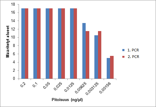 28 Kuvasta 14 voidaan huomata, että täyden DNA-tunnisteen antaa 0,0125 ng/µl (5 µl:n näytetilavuudella totaali DNA pitoisuus 0,0625 ng).