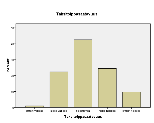 Kysymys 4: Oliko taksin saaminen taksitolpalta helppoa?