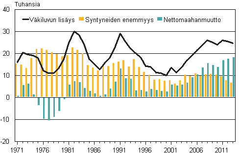 TAULUKKO 1. Väkiluvun lisäys, syntyneiden enemmyys ja nettomaahanmuutto 1971 2013 (Suomen virallinen tilasto 2013) Taulukossa 1.