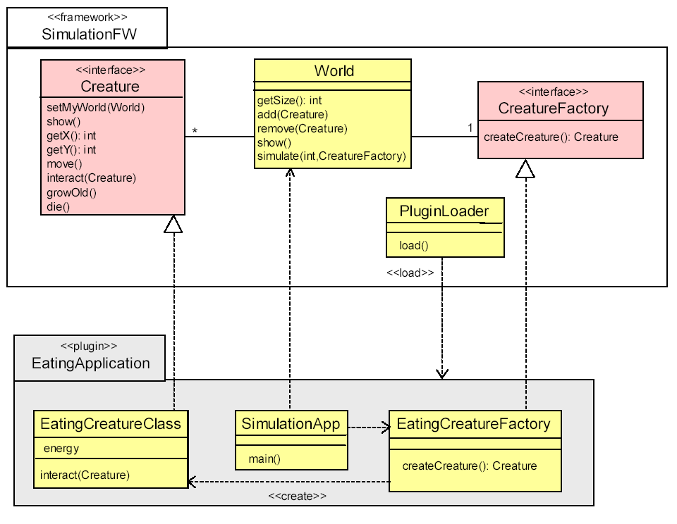 (Olio-) Pistokekehys: erikoistetaan (miltei yksinomaan) rajapintoja;