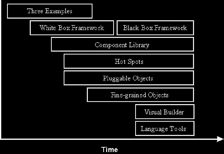 Ohjelmistokehyksen evoluutio Kehyksen elinkaaren aikana tyypillisesti esiintyviä patterneja Roberts: http://st-www.cs.illinois.edu/users/droberts/evolve.