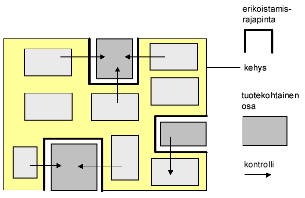 3 Kehykset eroavat (luokka-, funktio-) kirjastoista (library) 1 Inversion-of-control: kehyksen sisäänrakennettu koodi ja sen logiikka ohjaa sovelluksen suoritusta (kontrollinkulkua), ei