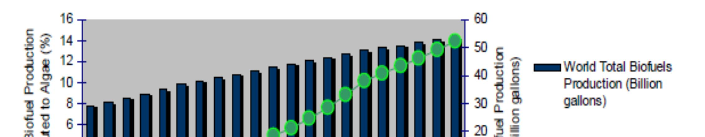 4 Global production forecast