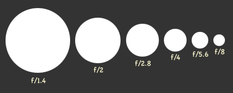 7 Kuva 1. Aukkoarvot (kuva: Cbuckley 2006). Objektiivia valittaessa aukon suhteen on kaksi vaihtoehtoa: elektroninen tai manuaalinen.