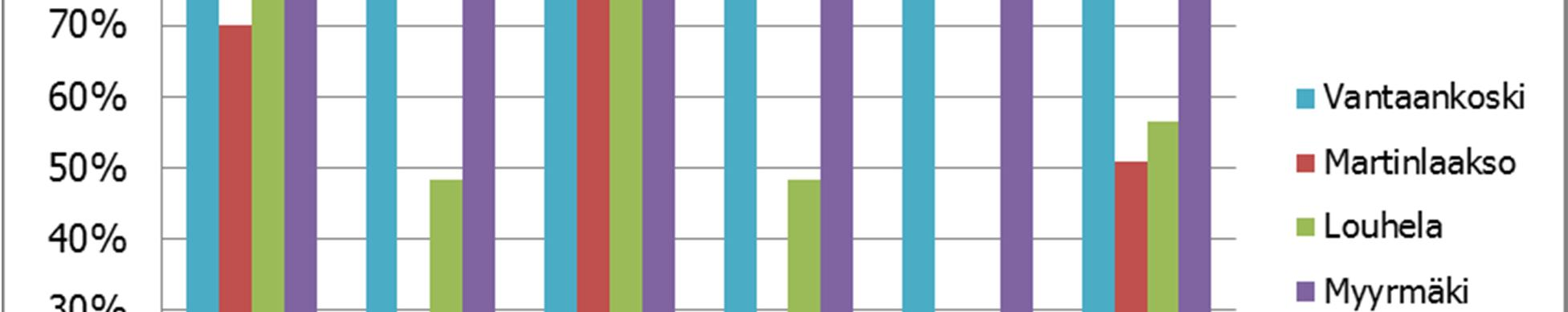 % ja 58 %) asemilla.