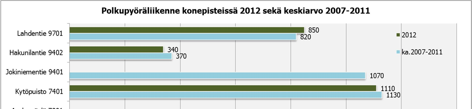 Kuva 5: Polkupyöräliikenne konepisteissä 2012.