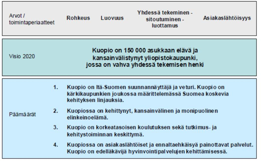 2 KAUPUNKISTRATEGIAN TAVOITTEET 2.1 Strategian tavoitteiden toteuttamisessa edistyminen Kuopion visio ja strategiset päämäärät Kaupunginvaltuusto hyväksyi vuoteen 2020 ulottuvan strategian 28.6.2010.