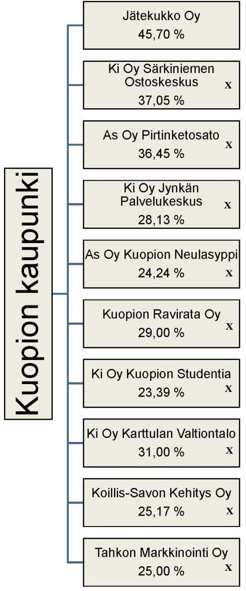 osakkuusyhtiöt X ) ei yhdistelty