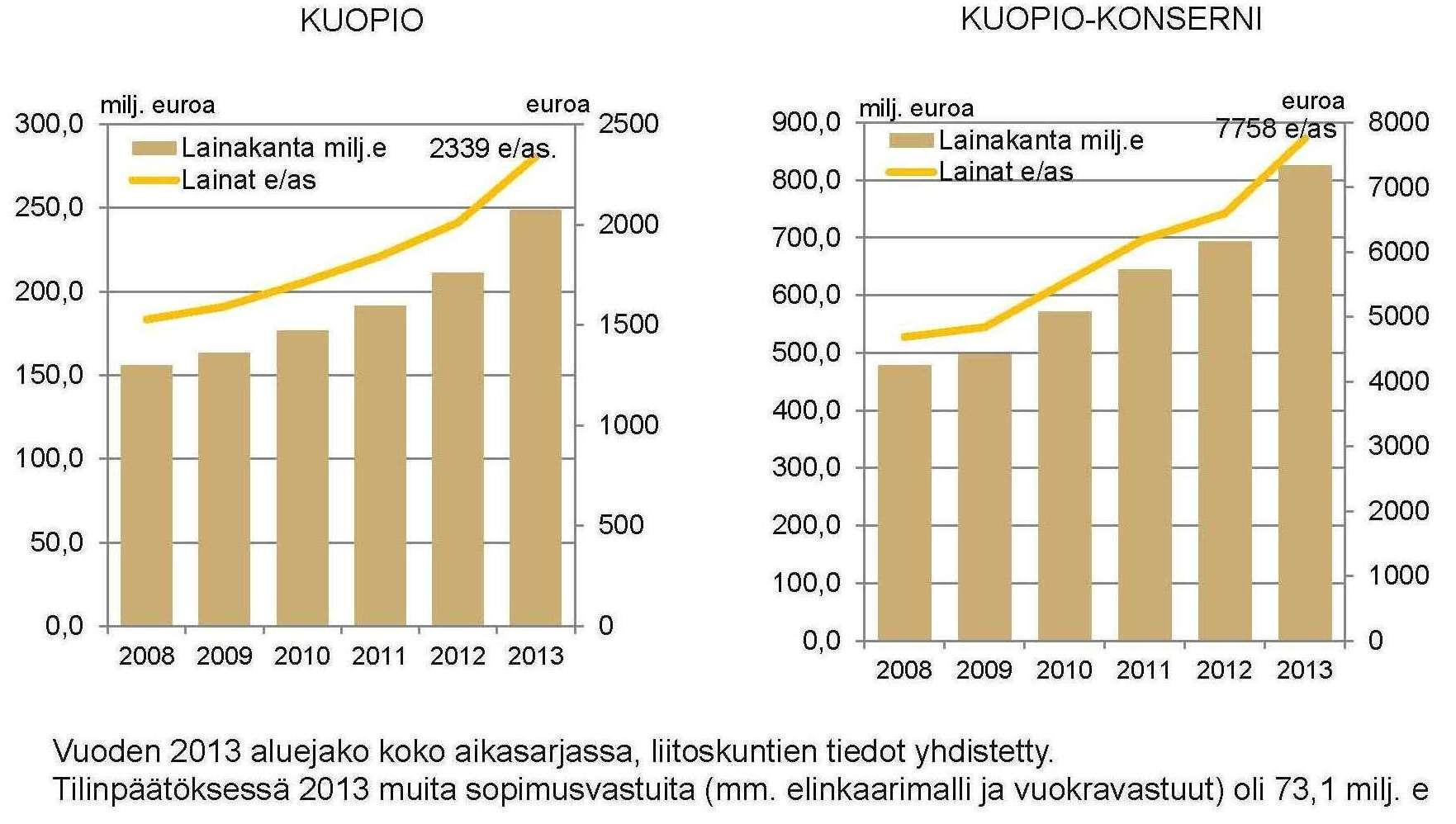 Kaupungin maksuvalmius oli vuoden vaihteessa melko hyvä, noin 52,8 milj. euroa, mikä riittää laskennallisesti 23 päivän menoihin.