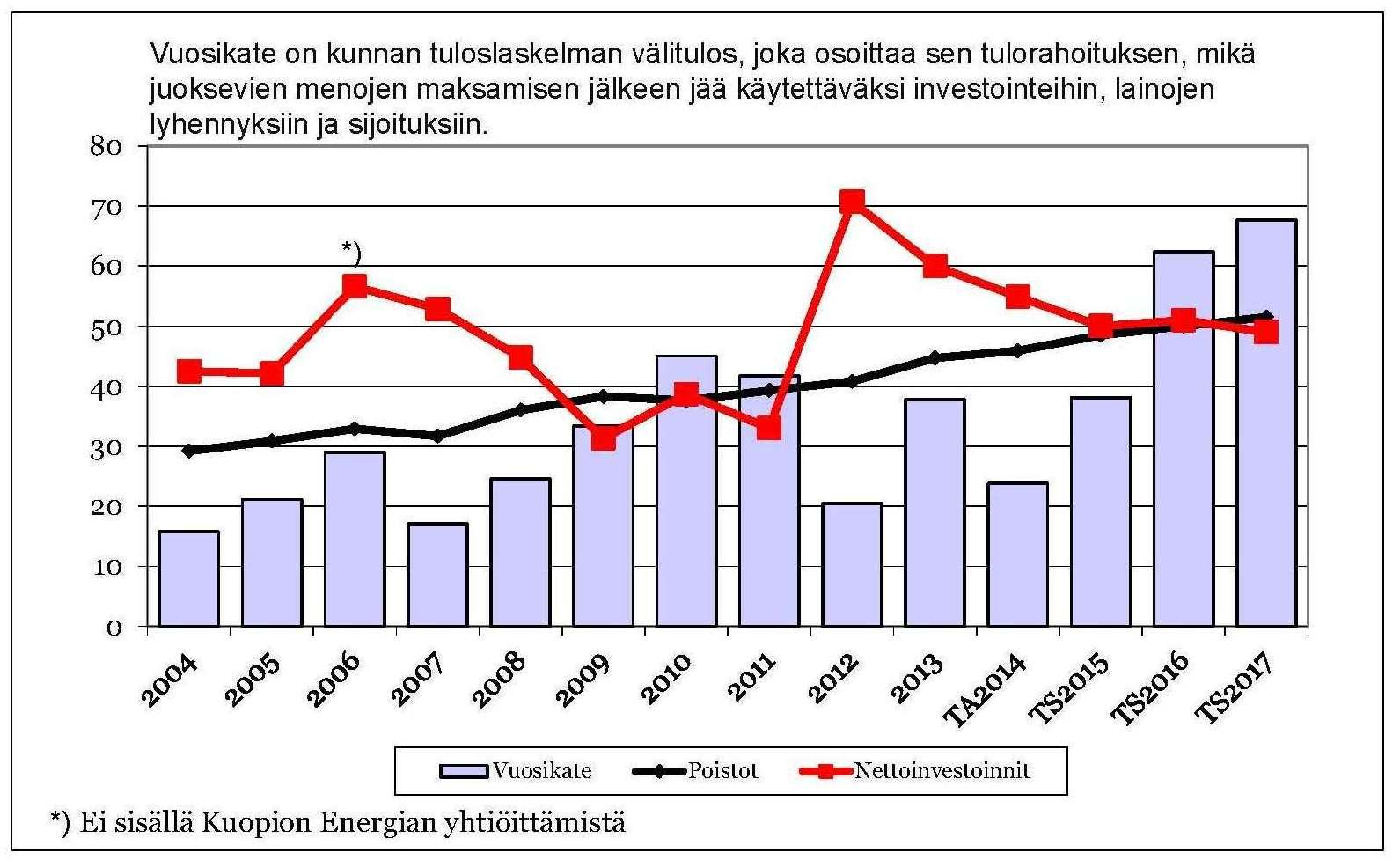 KAAVIO Vuosikate, poistot, nettoinvestoinnit, milj. 4.2 Ydinkaupungin talous Kaupungin talousarviossa asetetut taloustavoitteet toteutuivat kokonaisuutena budjetoitua paremmin.