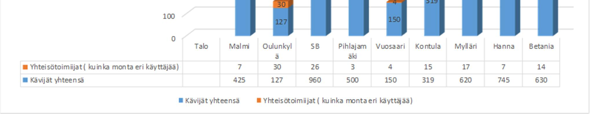 Asukastalojen kävijät