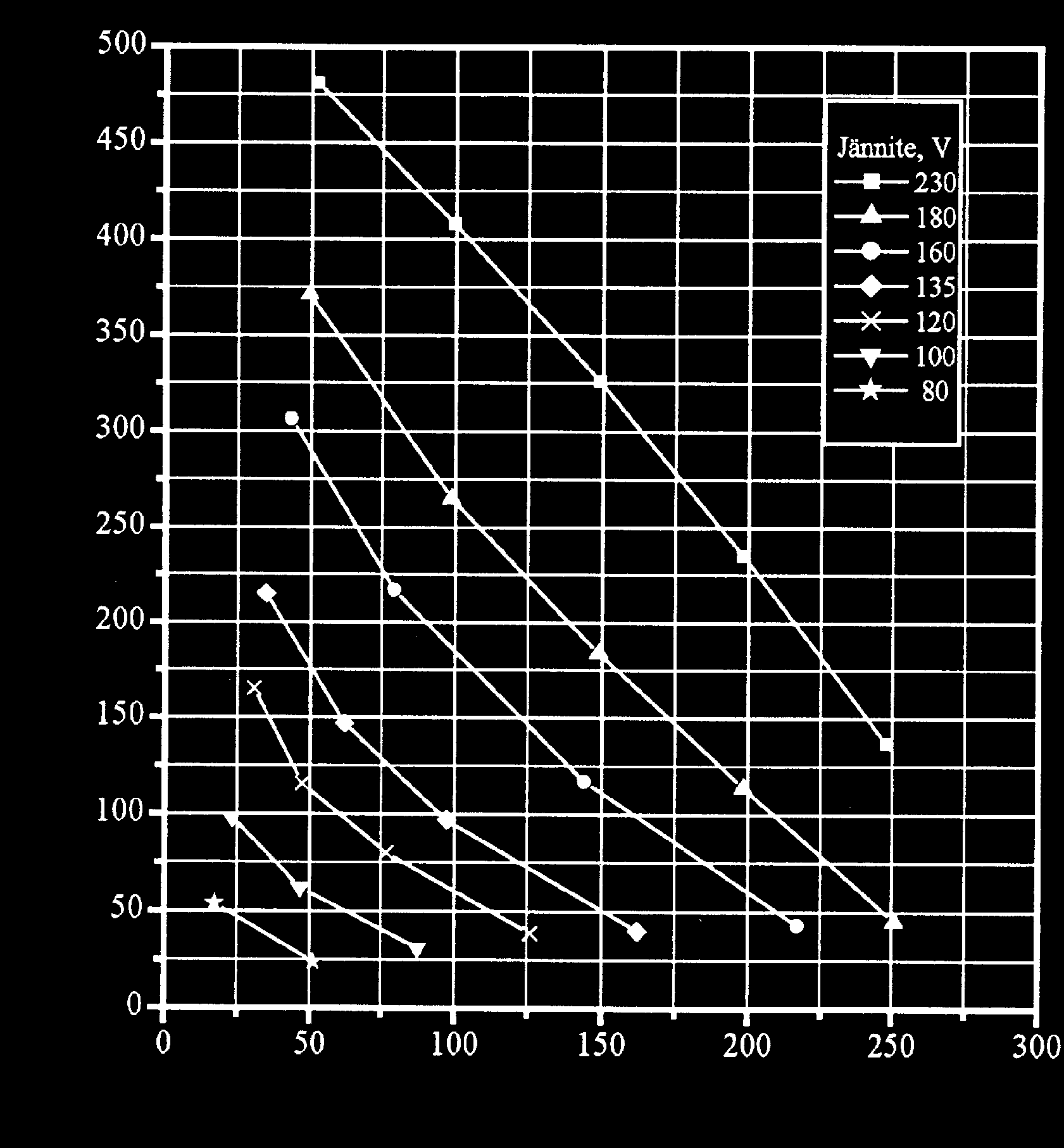 tuotteesta Ø200 Ilmavirta q v1, dm 3 /s SUORITUSARVOT E250P/200/ER/700 100V 120V