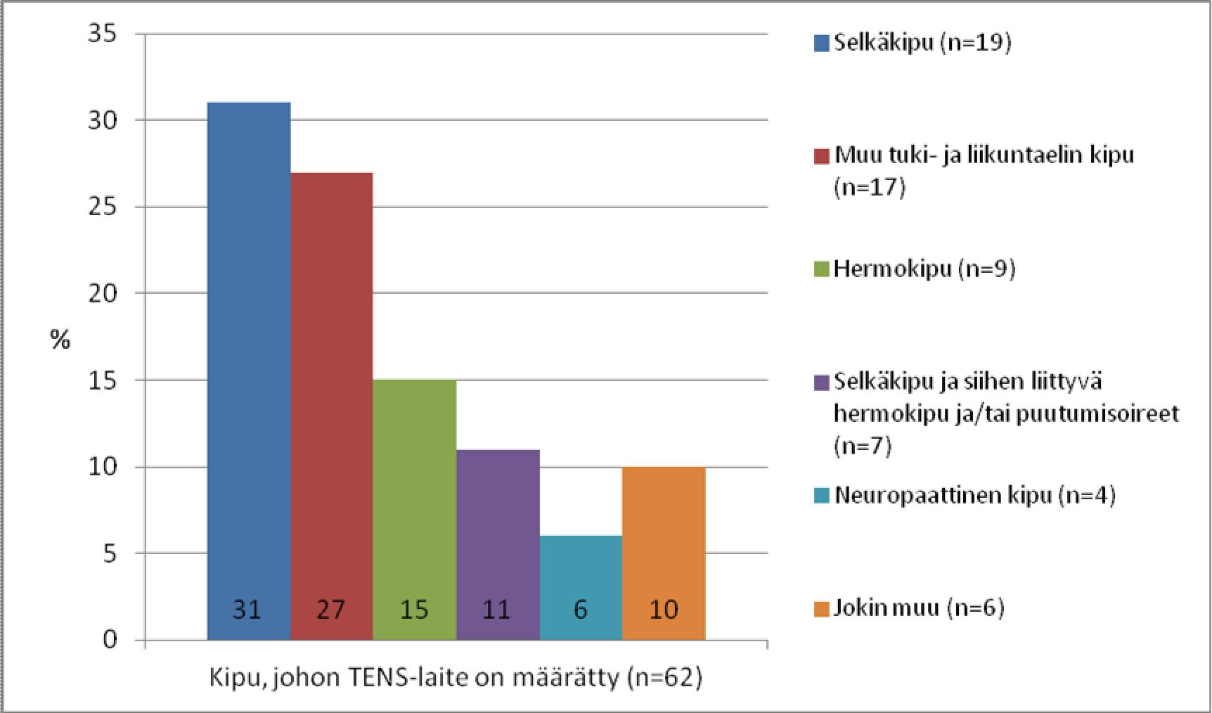 61 jäljelle fibromyalgia, vatsakipu, sappikipu ja päänsärky, joista muodostettiin luokka Jokin muu (10 %). KUVIO 5. Vastaukset kysymykseen "3 Mihin kipuun TENS-laite on määrätty?" Kysymykseen 4.