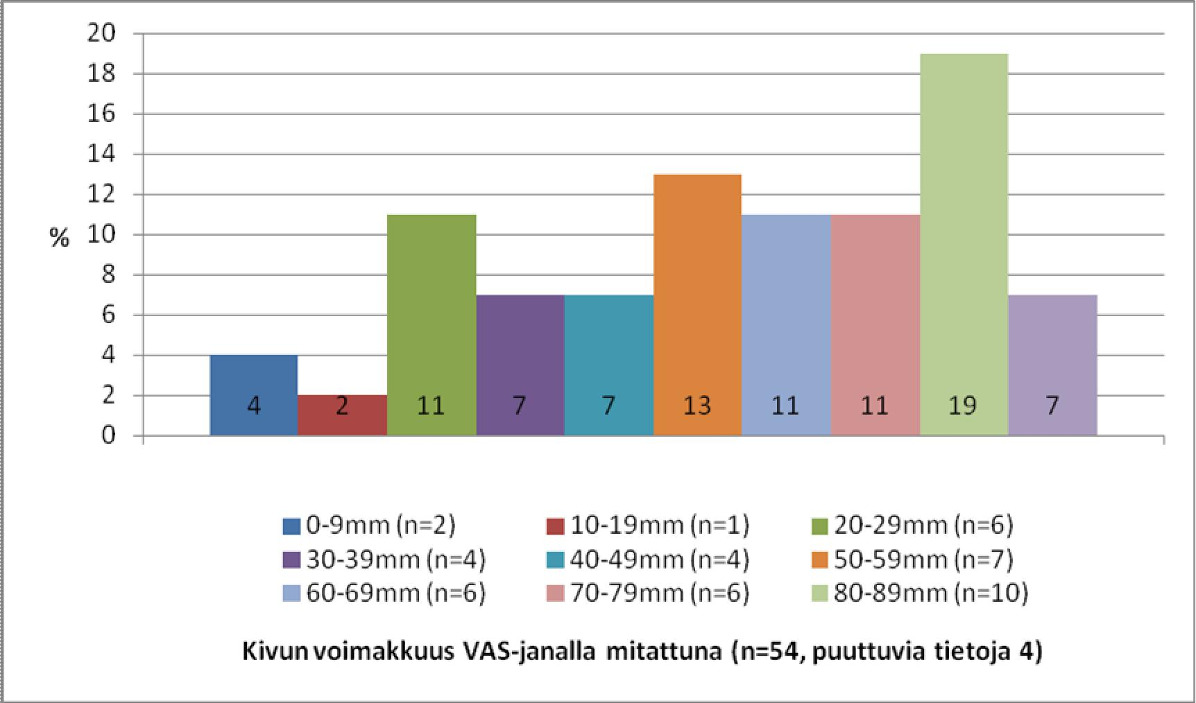 63 KUVIO 7. Vastaukset kysymykseen "5 Miten voimakkaat kipuoireet ovat olleet viimeisen viikon aikana?" Kaikki 54 potilaskyselyyn osallistunutta vastasivat kysymykseen 6.