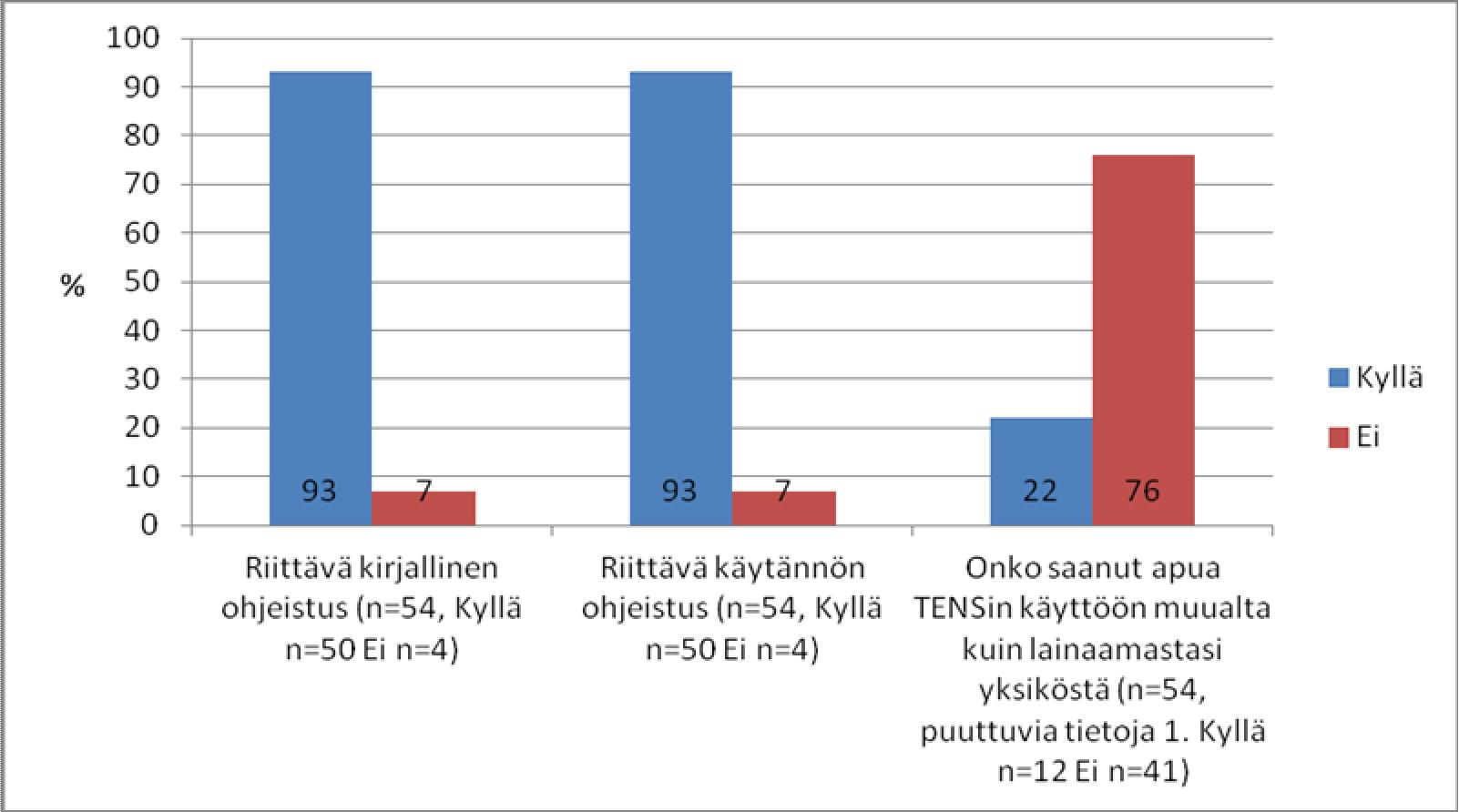 maan lisäopastusta ja toinen vastanneista ilmaisi kokeneensa TENSin hyödyttömäksi ja saaneensa hoidosta rintakipuja. 64 TENS-laitteiden käytön ohjeistukseen liittyen potilaskyselyn kysymyksellä 8.