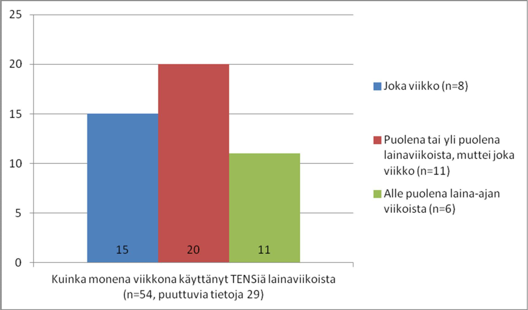 66 määrän jätti merkitsemättä kolme potilaskyselyyn vastannutta, saadaan käyttöaktiivisuus laskettua yhteensä 25:ltä kyselyyn vastanneelta(puuttuvia tietoja 29) (Kuvio 10).