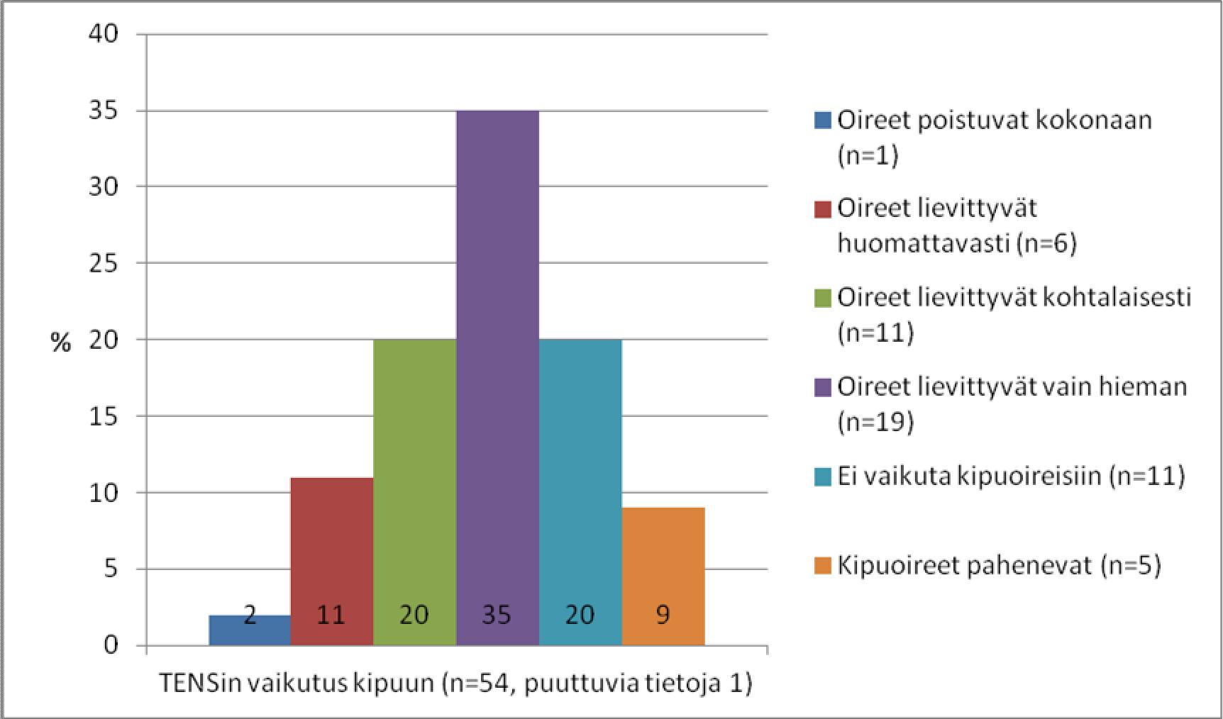 69 KUVIO 13. Vastaukset kysymykseen "13 a) Miten TENS-laitteen käyttö vaikuttaa kipuusi?" KUVIO 14.