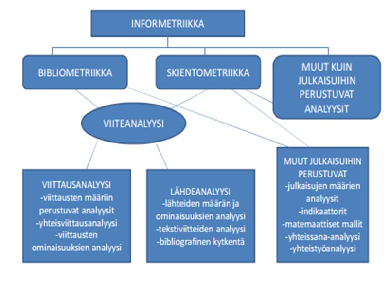 14 4 LÄHDEANALYYSI INFORMETRIIKAN VIITEKEHYKSESSÄ Informetrinen tutkimus on julkaisutoimintaan kohdistuvaa määrällistä tutkimusta, jonka tavoitteena on analysoida ja mallintaa julkaisutoiminnan,