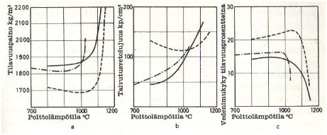 KUVA 3. Polttolämpötilan vaikutus kolmen eri savilajin tilavuuspainoon, taivutuslujuuteen ja vedenimukykyyn (Dührkop ym. 1966, 89) 3.