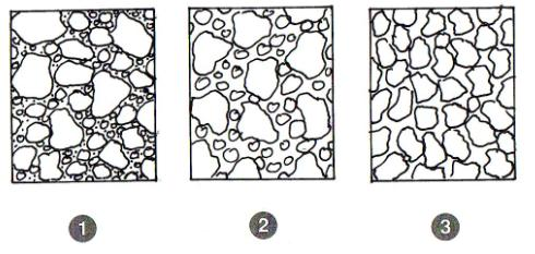 KUVA 4. Erilaisia runkoainekoostumuksia 1. Hyvä runkoaines sisältää kaikkia raekokoja 2. Runkoaineksesta puuttuu hienoin kiviaines 3.