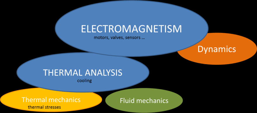 Magneettiteknologian mallinnus-ja mittausosaamisen
