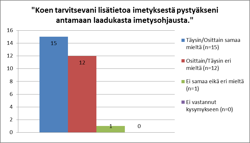 35 Kuva 5. Lisätiedon tarve imetyksestä laadukasta imetysohjausta varten 8.