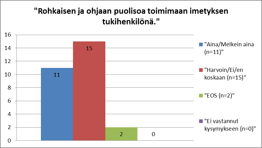 41 imettämään aina tai melkein aina. Äidin itsetuntoa imettäjänä vahvisti aina tai melkein aina 26, harvoin tai ei koskaan yksi ja yksi ei osannut sanoa.