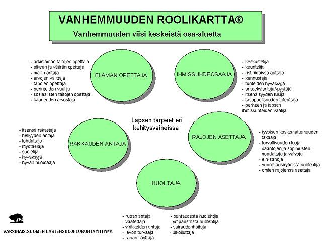 Vanhemmuuden roolikartta (Varsinais-Suomen