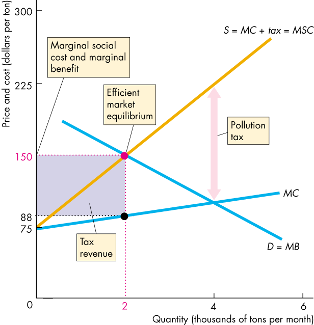 Kuvio 7. Pigou-vero (Lähde Parkin, luentokalvot, luku 15) Aktivoiva tehtävä 4: Palaa aktivoivaan tehtävään 1, ja vastaa kysymykseen Kuvion 4 perusteella.