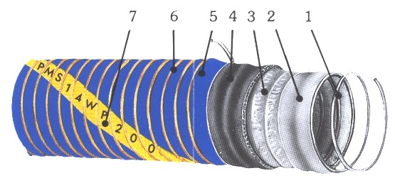 3. Kumiosasto LETKUT CELLOFLEX-KOMPOSIITTILETKU NS 20 - NS 250 Rakenne: Komponentit: 1. sisäspiraali 1.