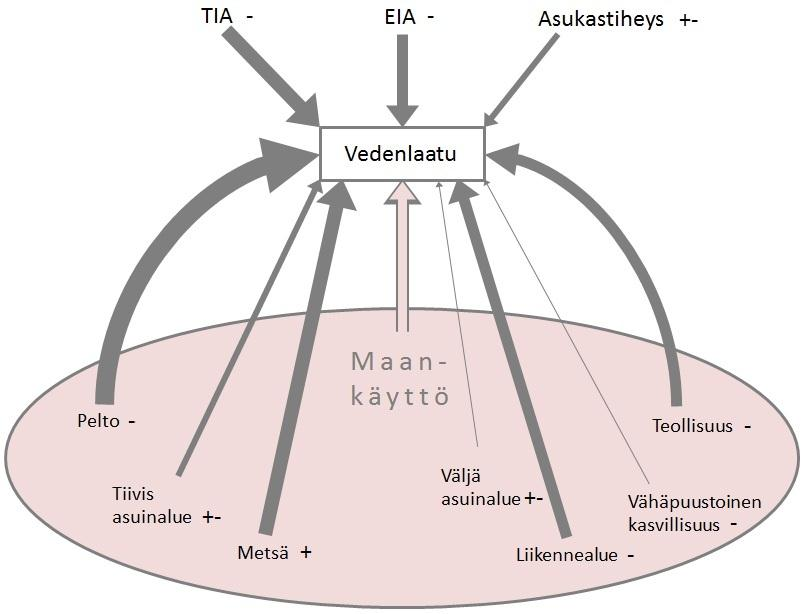 Kuva 39. Tässä tutkimuksessa tutkitut vedenlaatuun vaikuttavat antropogeeniset tekijät ja niiden vaikutuksen voimakkuus tulosten perusteella.