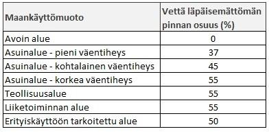 Taulukko 2. Tiettyjen maankäyttömuotojen keskimääräiset päällystetyn pinnan osuudet urbaanilla alueella Australiassa.