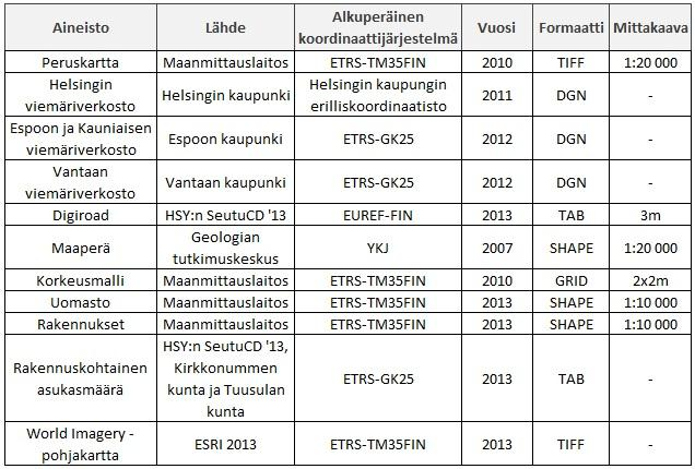 annettiin ID-numero (0-85, kenttämittausten aikaan tietokannasta poistettiin alueet 2, 14, 29, 52 ja 85), jonka perusteella valuma-alueet erotetaan toisistaan.