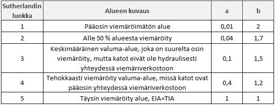 missä a ja b ovat kertoimia, jotka vaihtelevat sen mukaan, kuinka suuri osa alueesta on viemäröity ja millainen viemäriverkosto on (taulukko 5). Kaava on tosi, kun seuraavat kriteerit täyttyvät: 1.