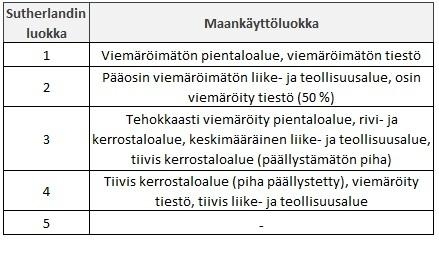 EIA laskettiin jakamalla jokaisen valuma-alueen TIA päällystettyä pintaa omaavien maankäyttöluokkien kesken (tiestö, pientaloalue, rivi- ja kerrostaloalue, tiivis kerrostaloalue ja liike- ja