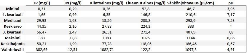 Mediaanit ovat pääosin selvästi keskiarvoja pienempiä, sillä muutama todella suuri arvo vääristää keskiarvotuloksia. Mediaanin tapauksessa nämä selvästi hetkelliset pitoisuudet putoavat pois.