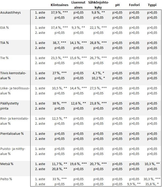 kuinka paljon termi selittää vastemuuttujan vaihtelua prosentuaalisesti, sekä tilastollisen merkitsevyyden aste (*** = p < 0,001, ** = p < 0,01, * = p < 0,05).