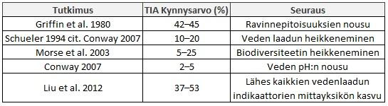 sähkönjohtokyvyn korrelaatiokertoimeksi saatiin 0,65, mikä on lähes sama arvo, jonka Conway (2007) sai omassa tutkimuksessaan (0,68).